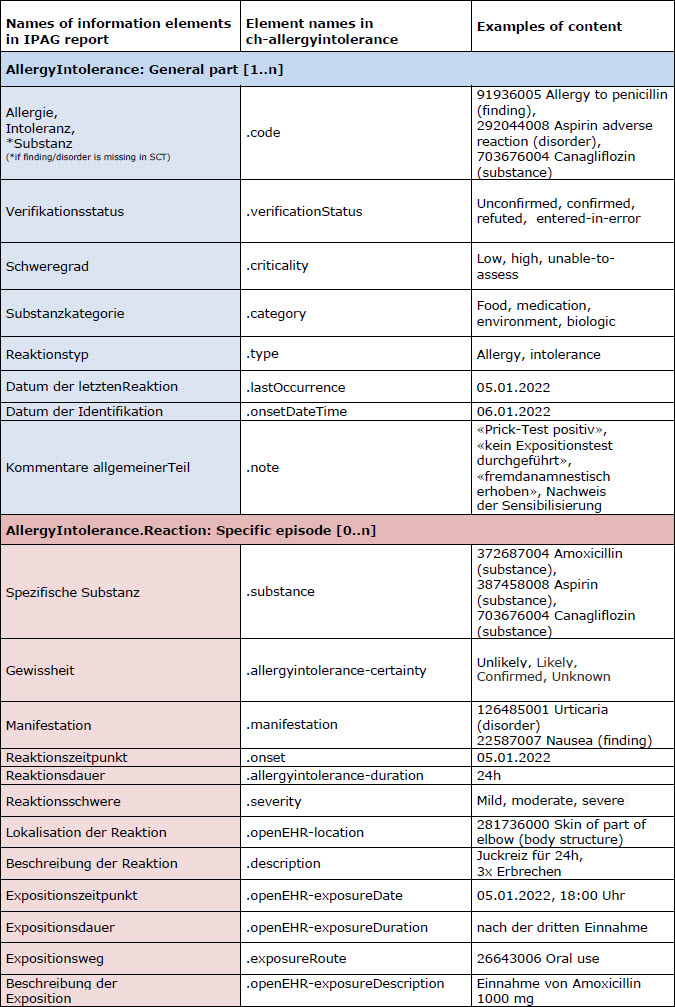 Fig.: IPAG report ch-allergyintolerance elements