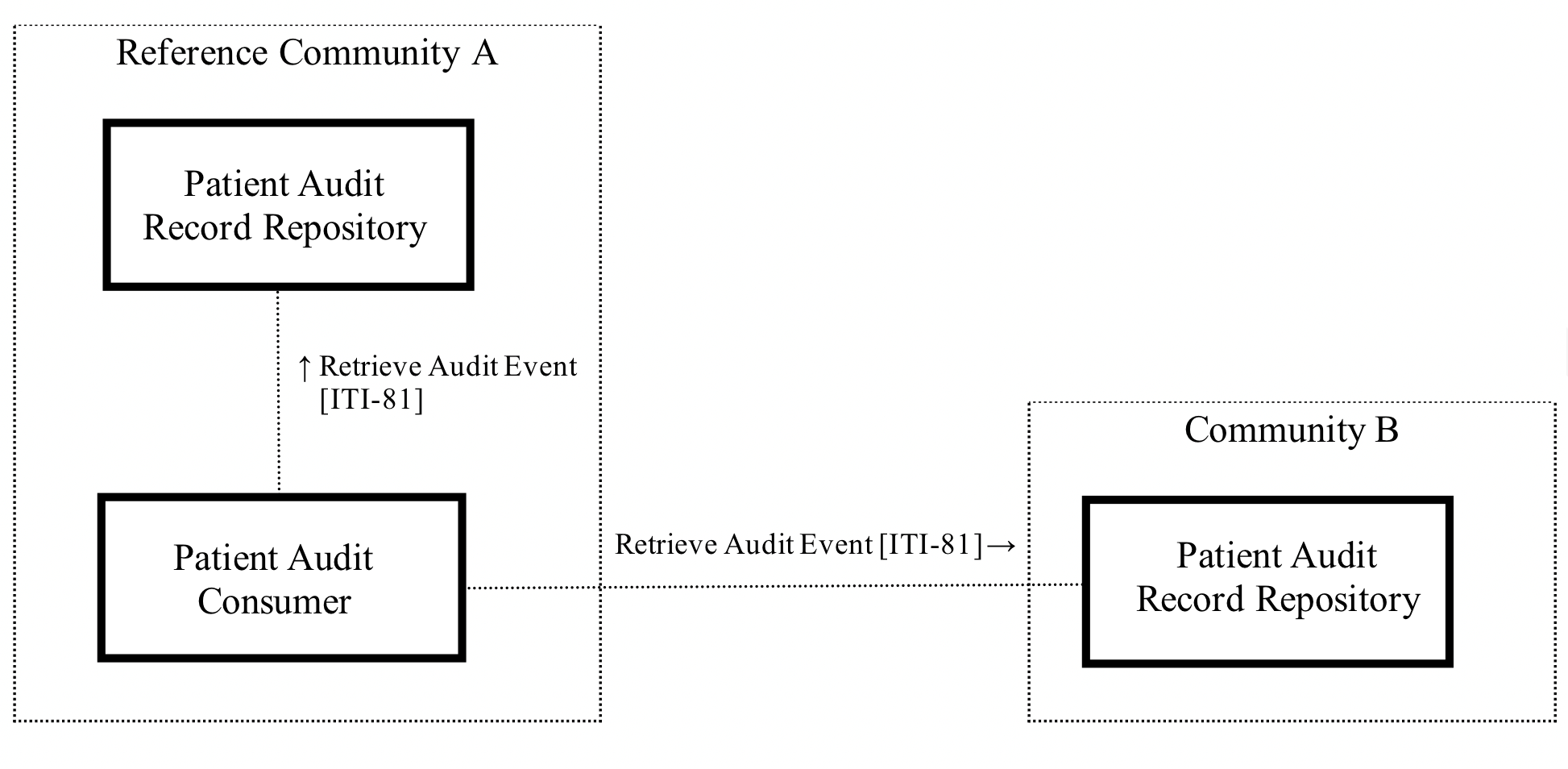 Figure 1: CH:ATC Overview within the Swiss EPR circle of trust