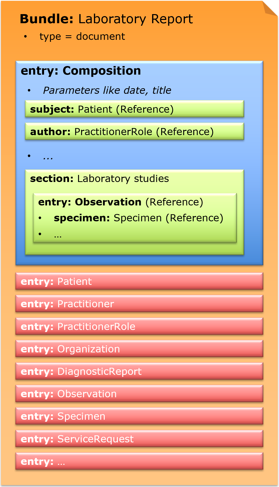 Fig. 2: Laboratory Report