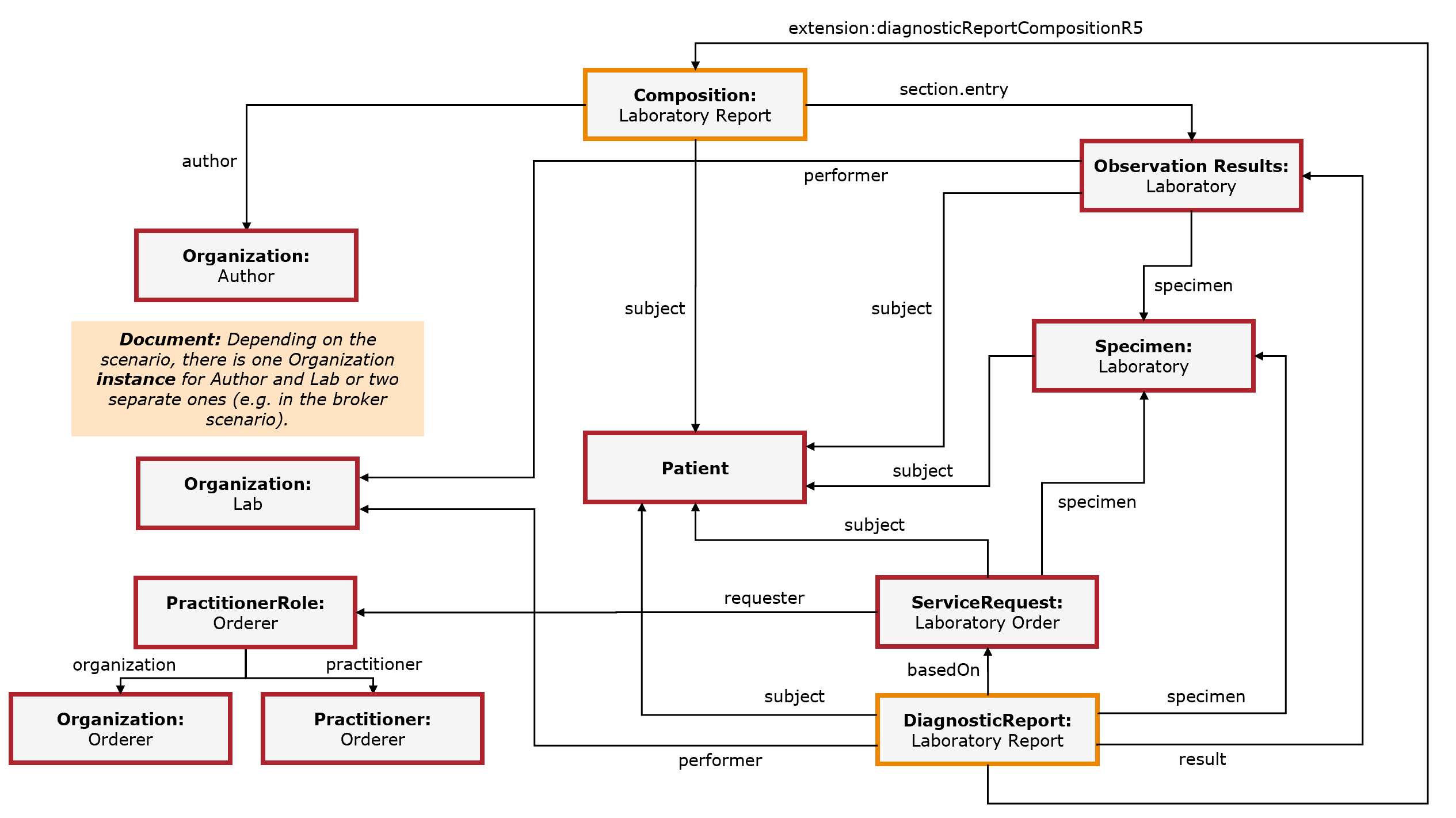 Fig. 6: Resource Overview