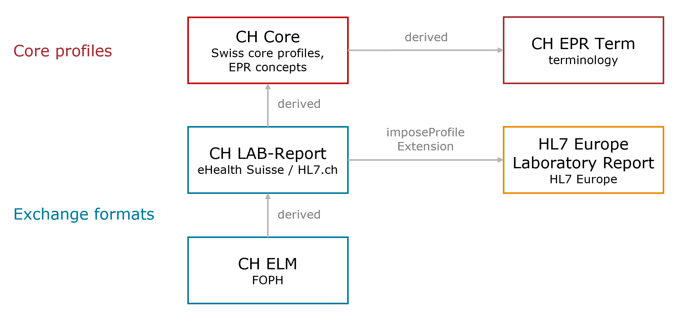 Fig. 1: Dependency Overview