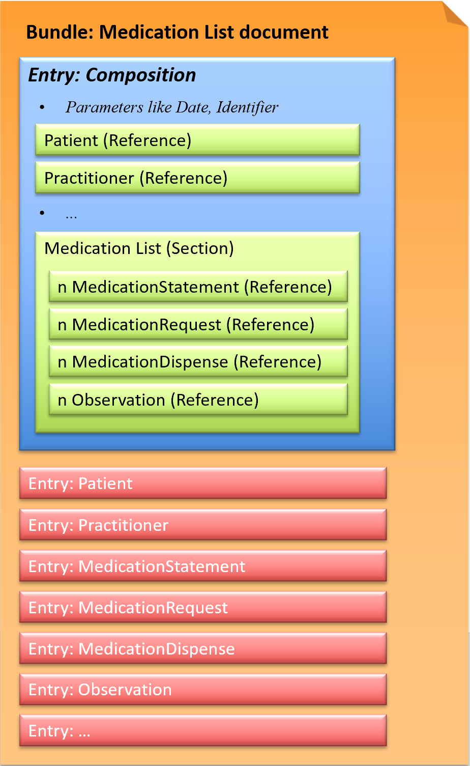 Fig.: Medication List document