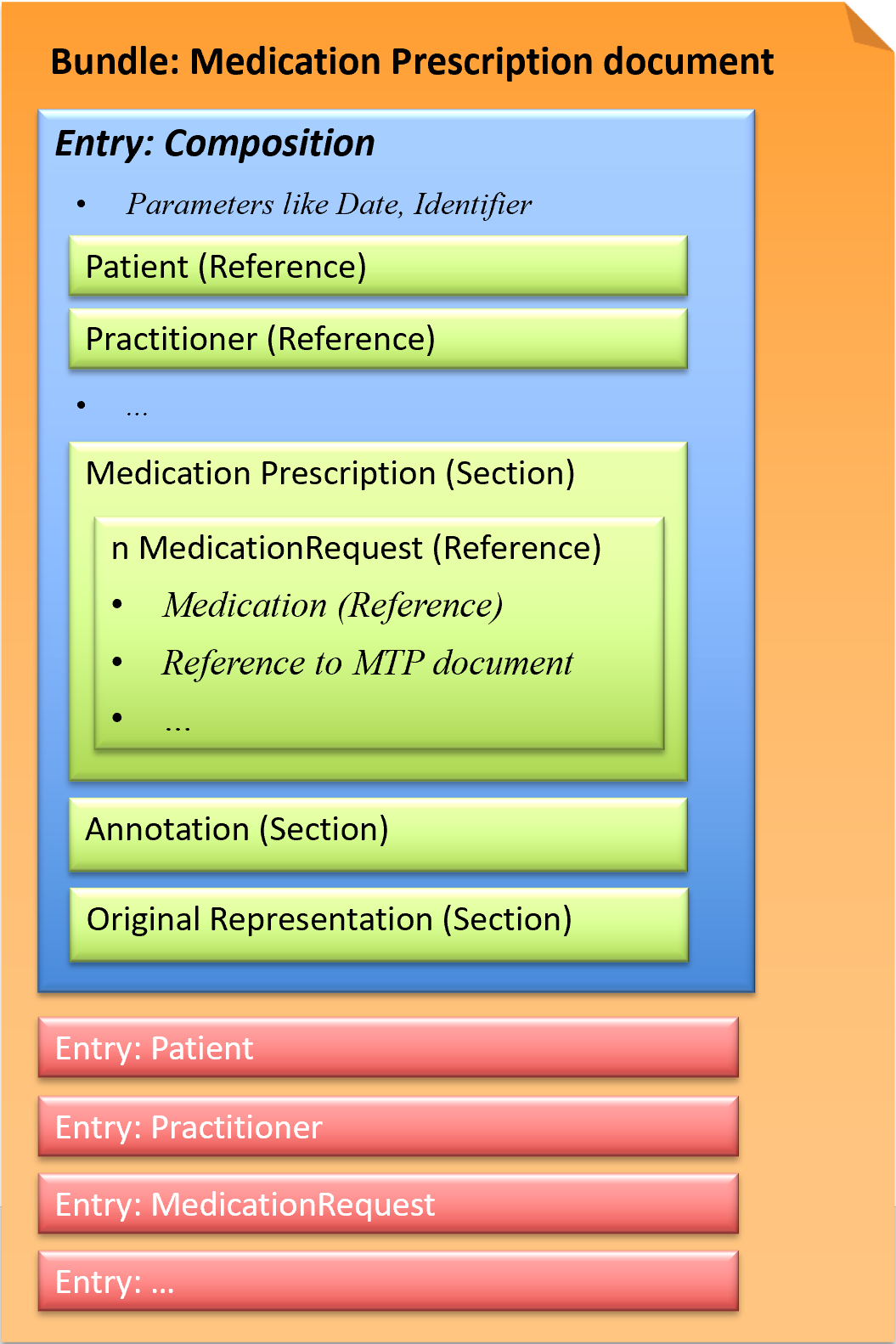 Fig.: Medication Prescription document