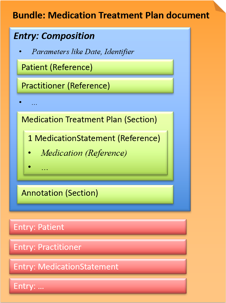 Fig.: Medication Treatment Plan document