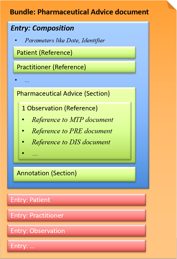 Fig.: Pharmaceutical Advice document