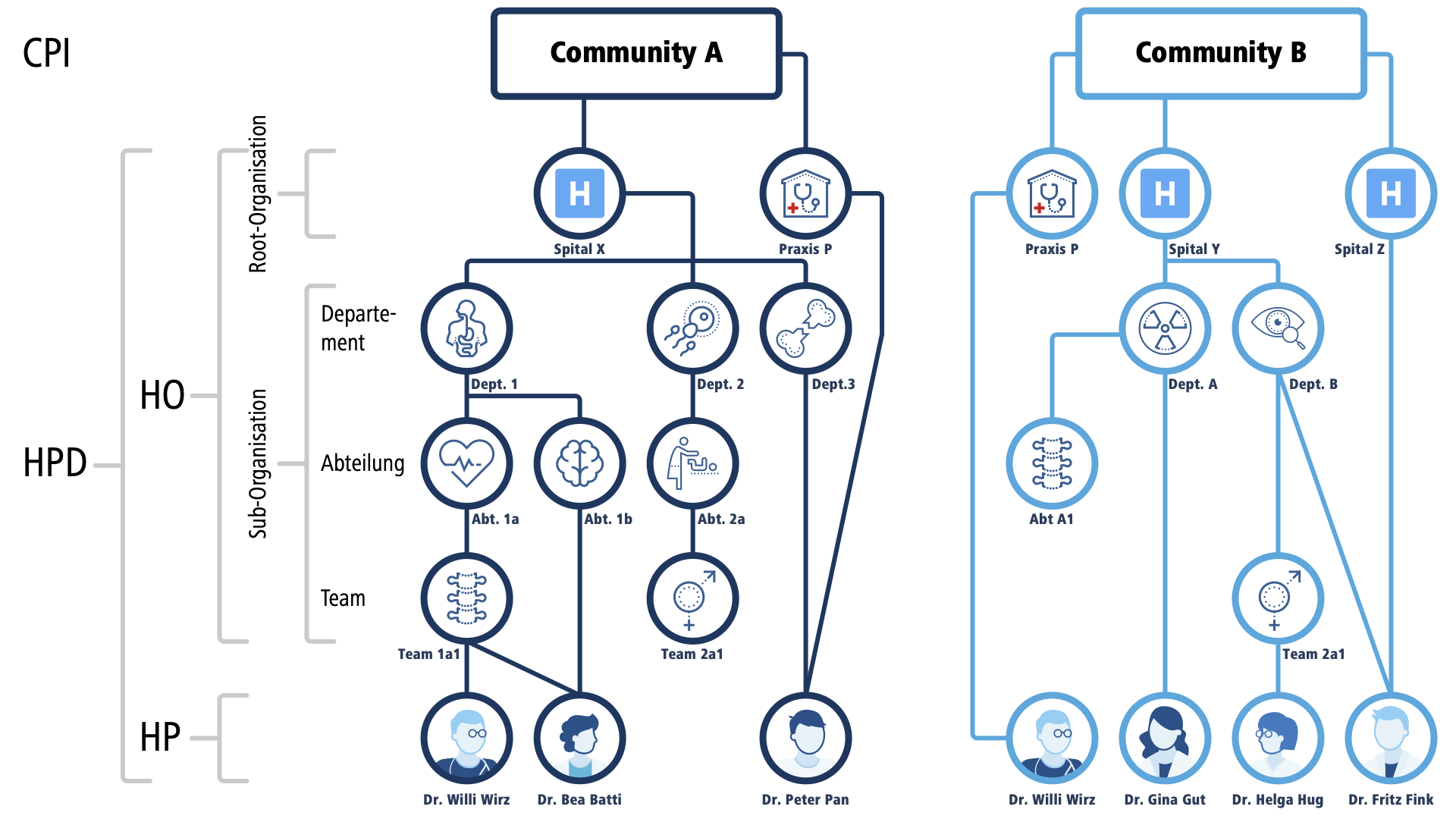 LDAP examples