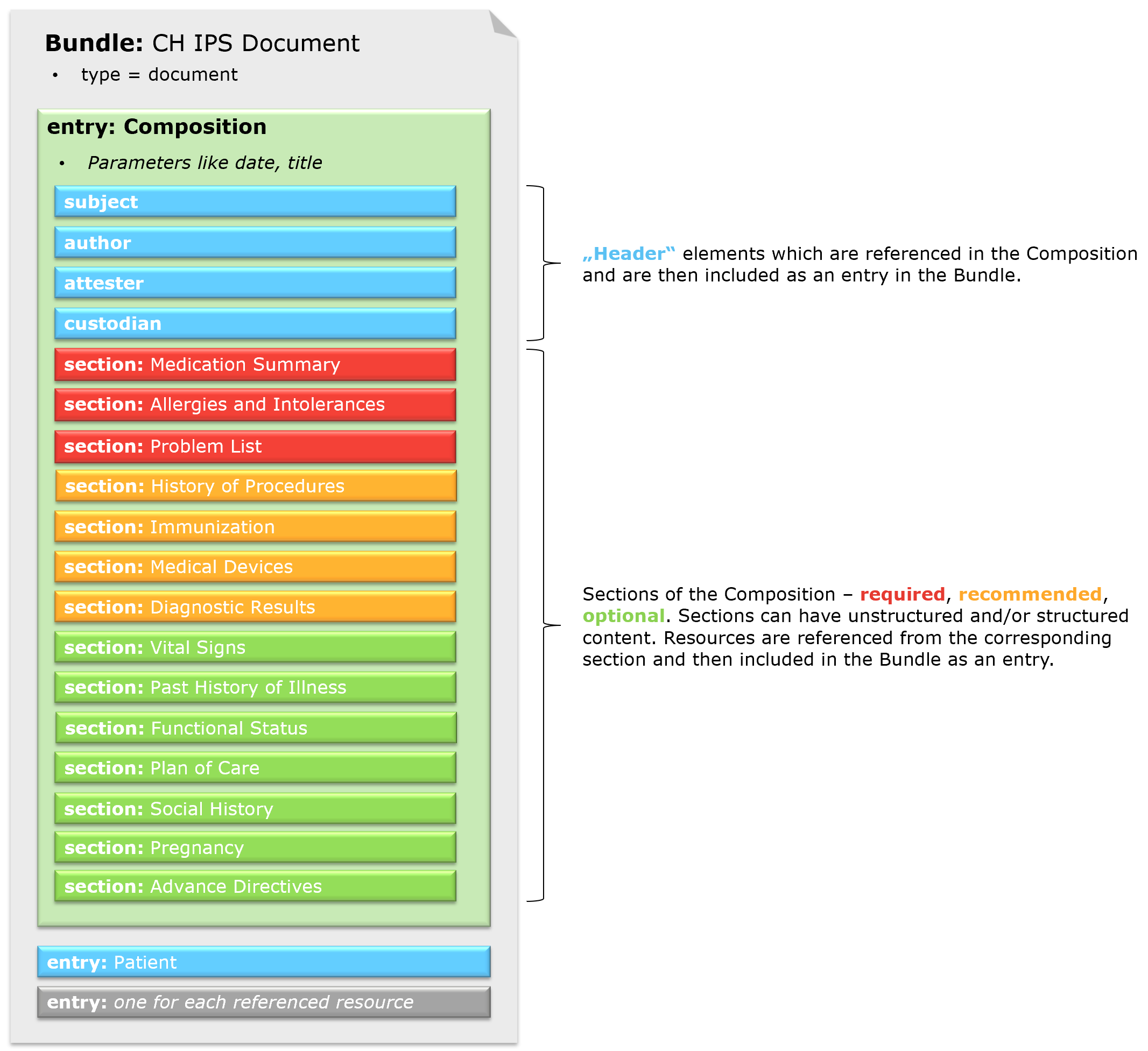 Fig. 3: Schematic document structure of CH IPS