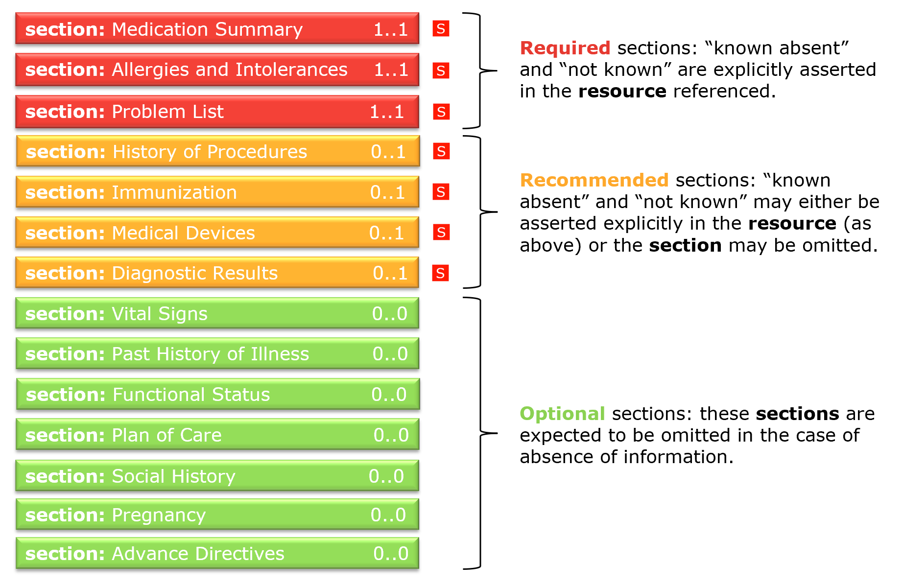 Fig. 2: Summary illustration of some principles for the sections