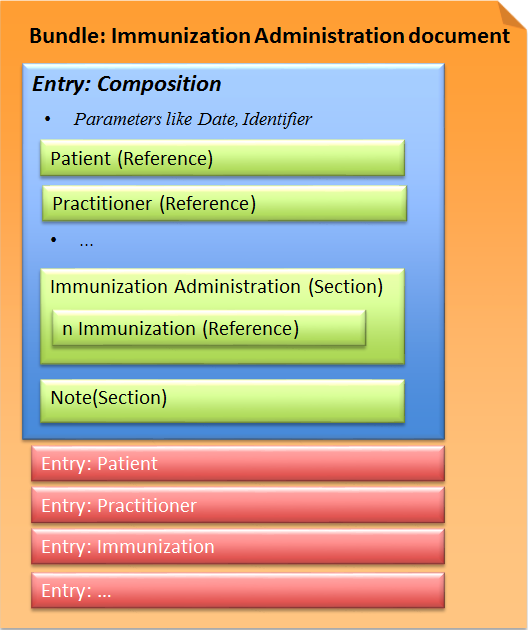 Fig.: Immunization Administration document