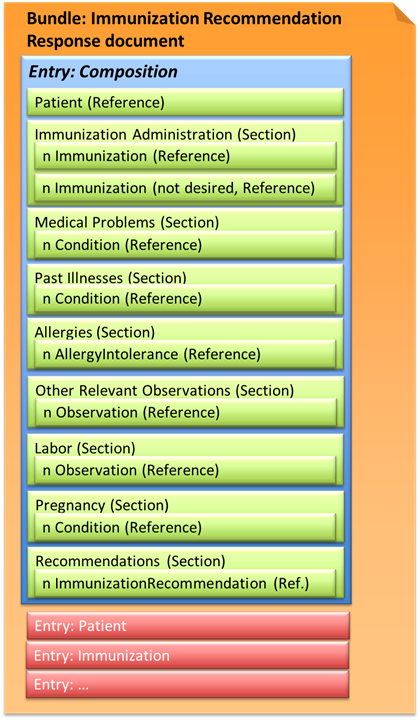Fig.: Immunization Recommendation Response document