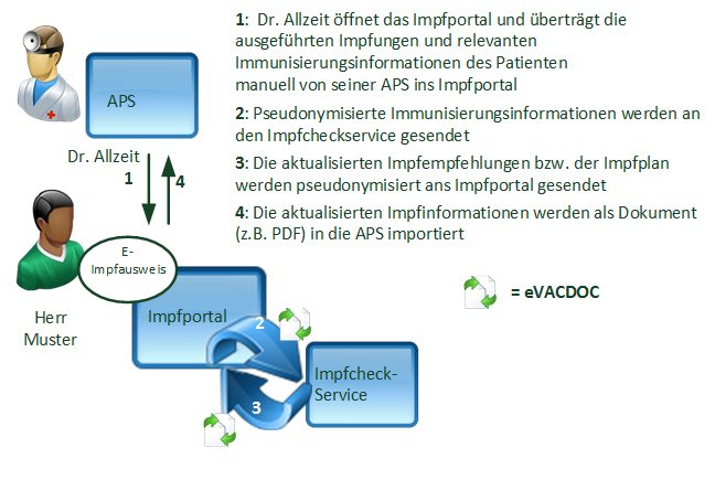 Fig.: Use Case 1 (DE)