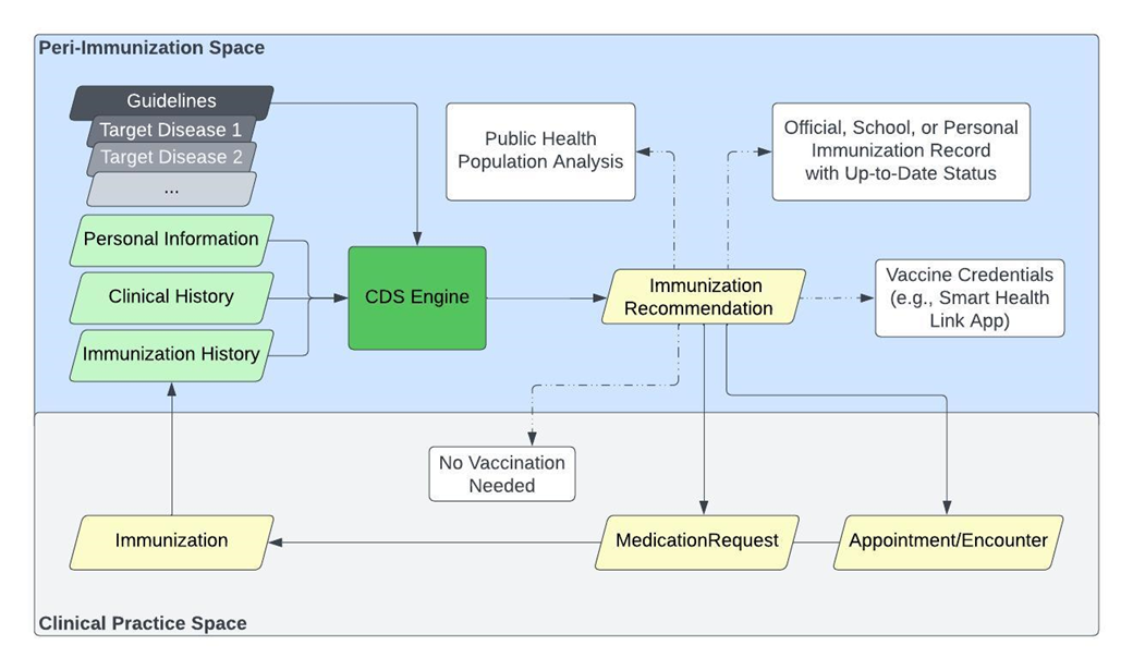 Fig.: Immunization Recommendation