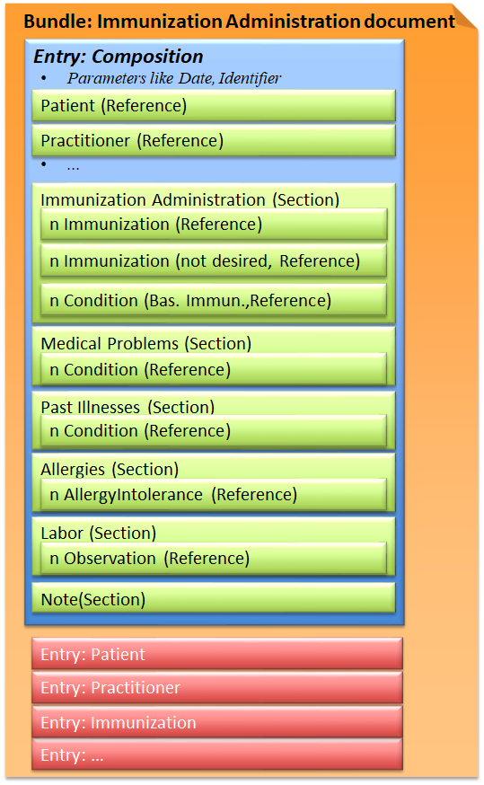 Fig.: Immunization Administration document