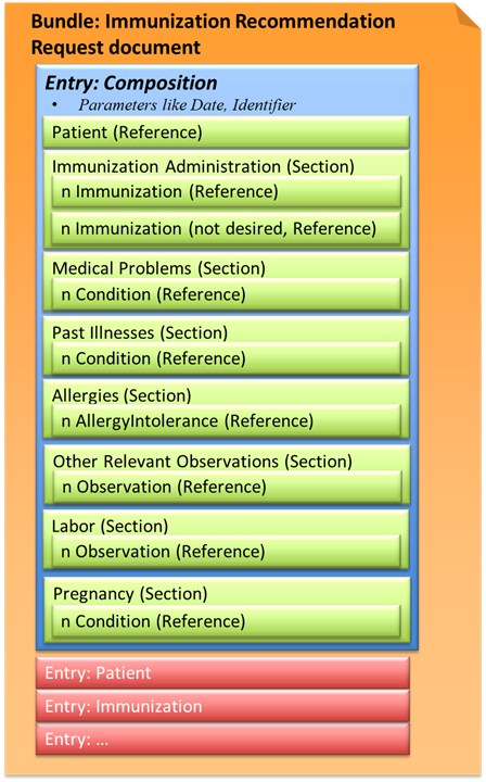 Fig.: Immunization Recommendation Request document
