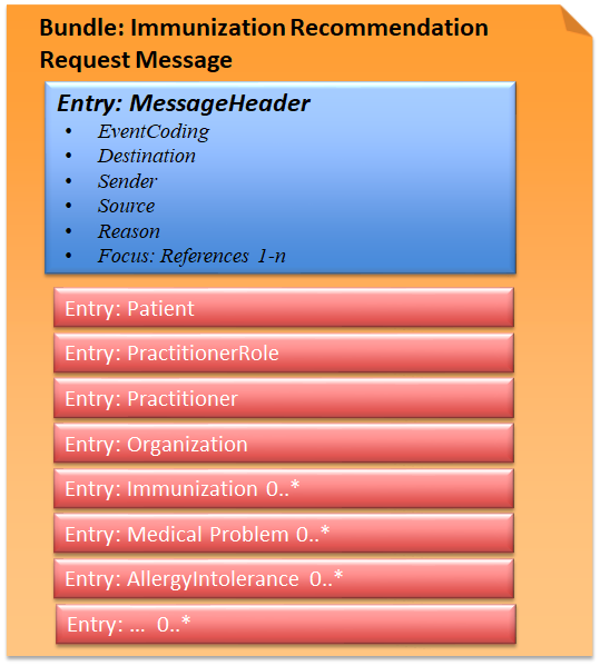 Fig.: Immunization Recommendation Request Message