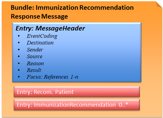 Fig.: Immunization Recommendation Response Message