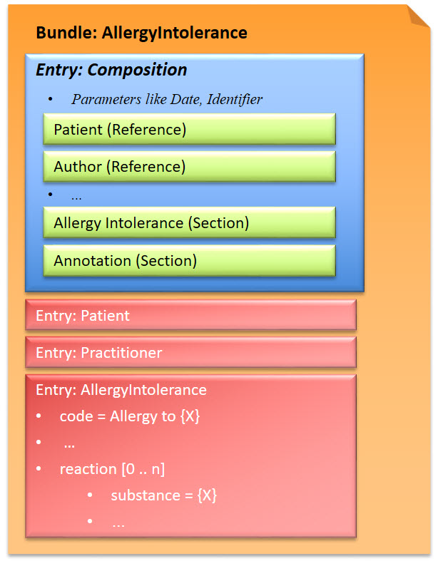 Fig.: Allergy Intolerance Bundle Overview