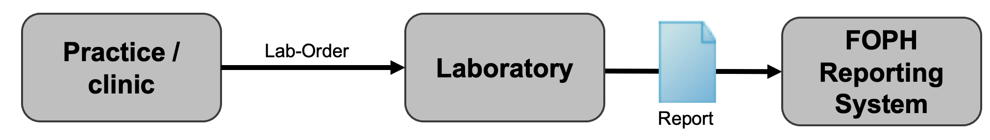 Fig. 1: Reporting pathway for the standard case