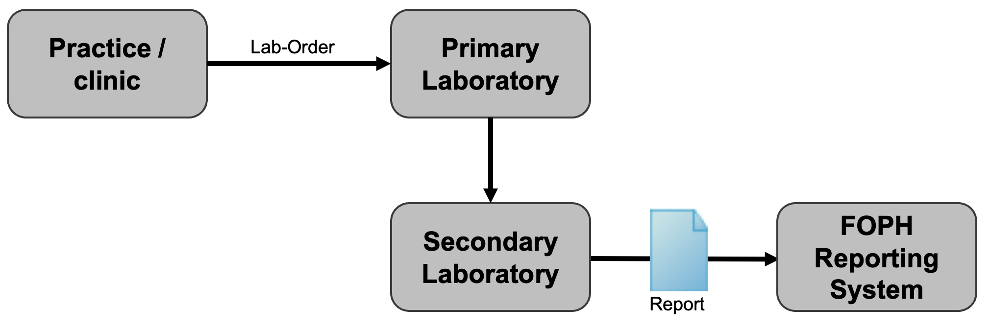 Fig. 3: Reporting pathway when passing on a laboratory order