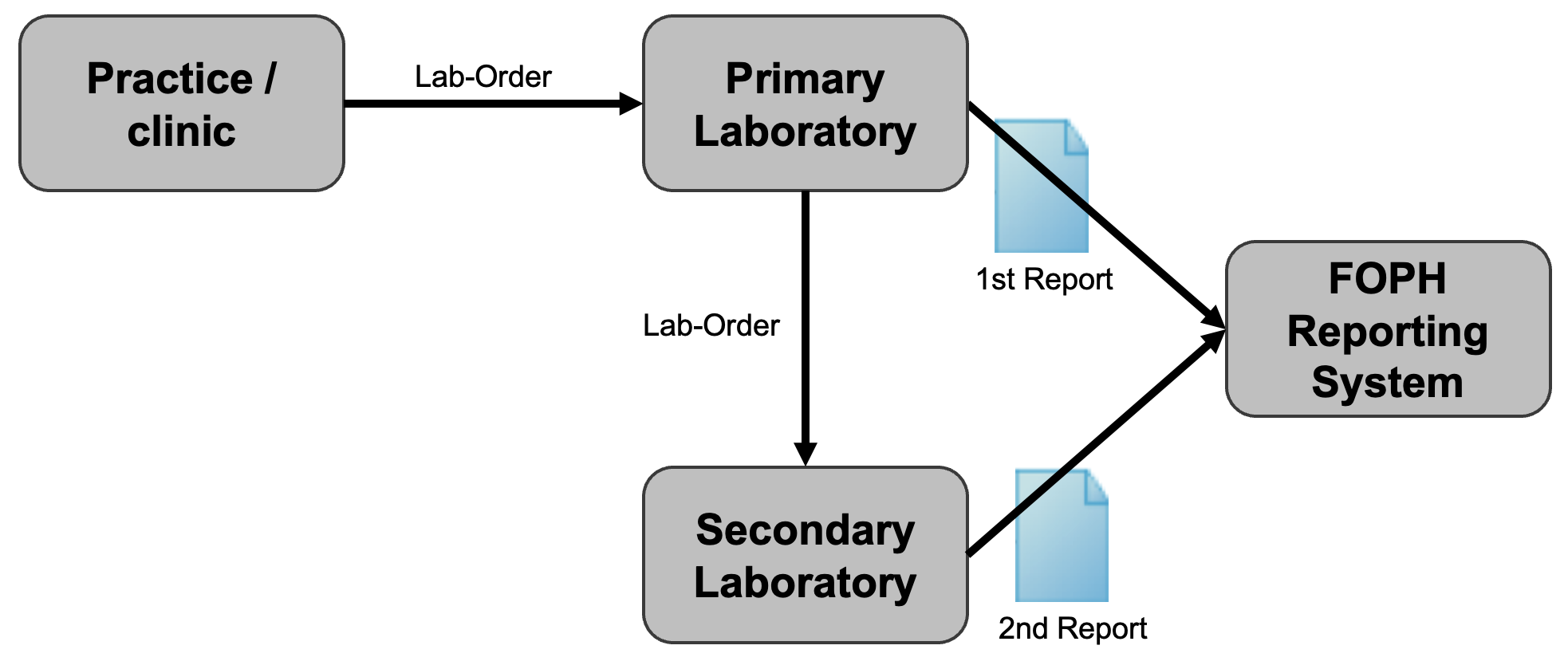 Fig. 2: Reporting pathway for confirmation tests