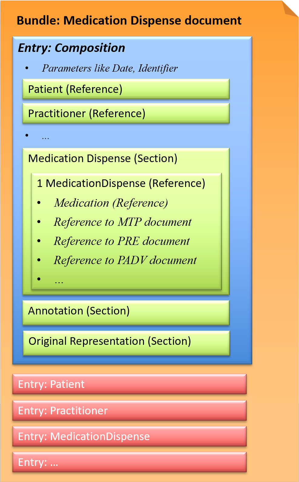 Fig.: Medication Dispense document