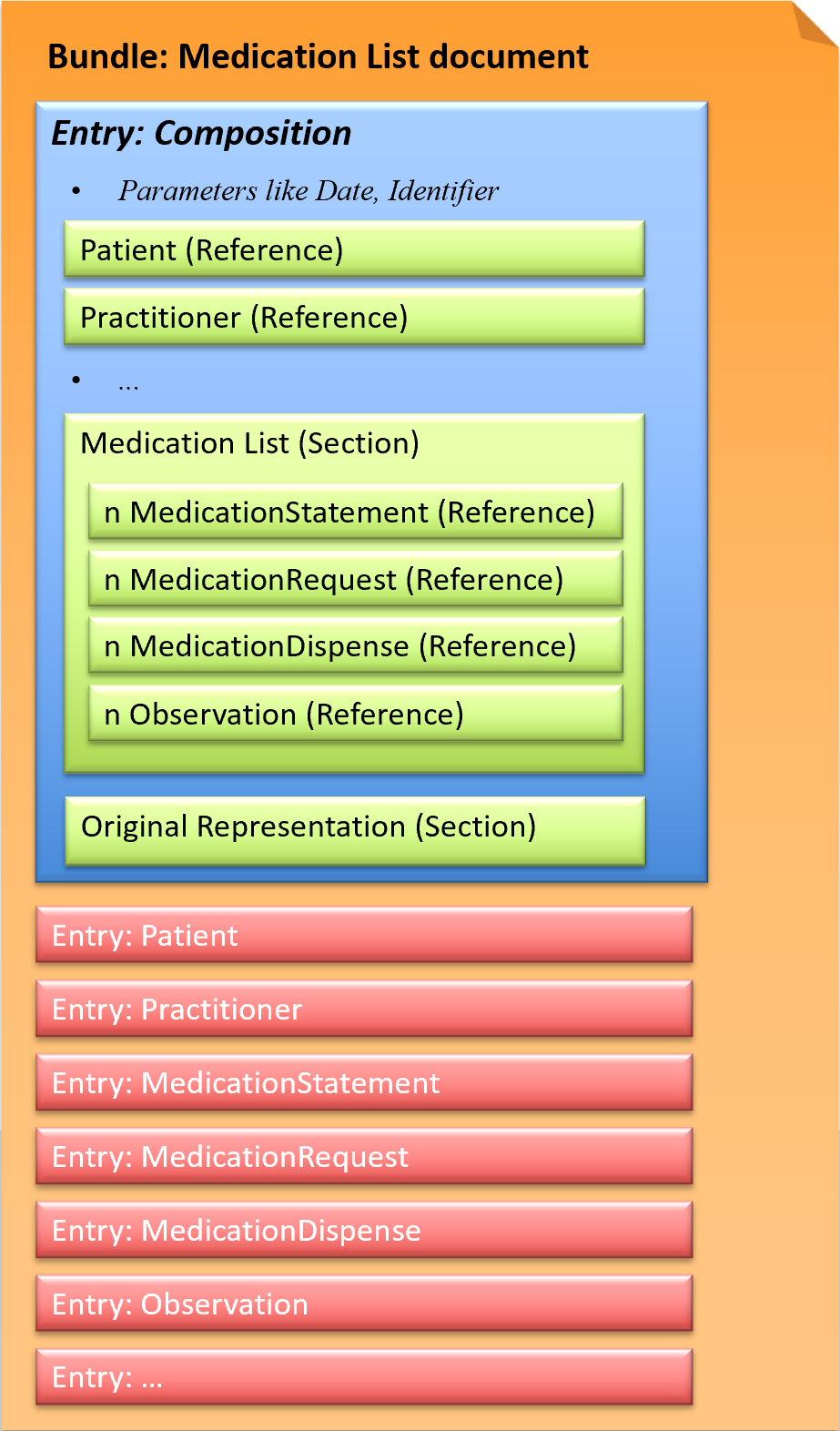 Fig.: Medication List document