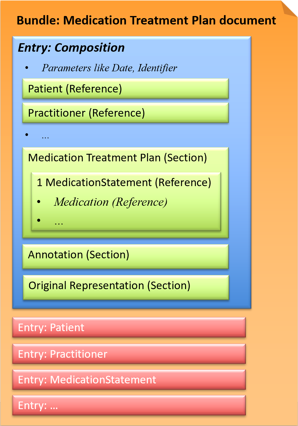 Fig.: Medication Treatment Plan document