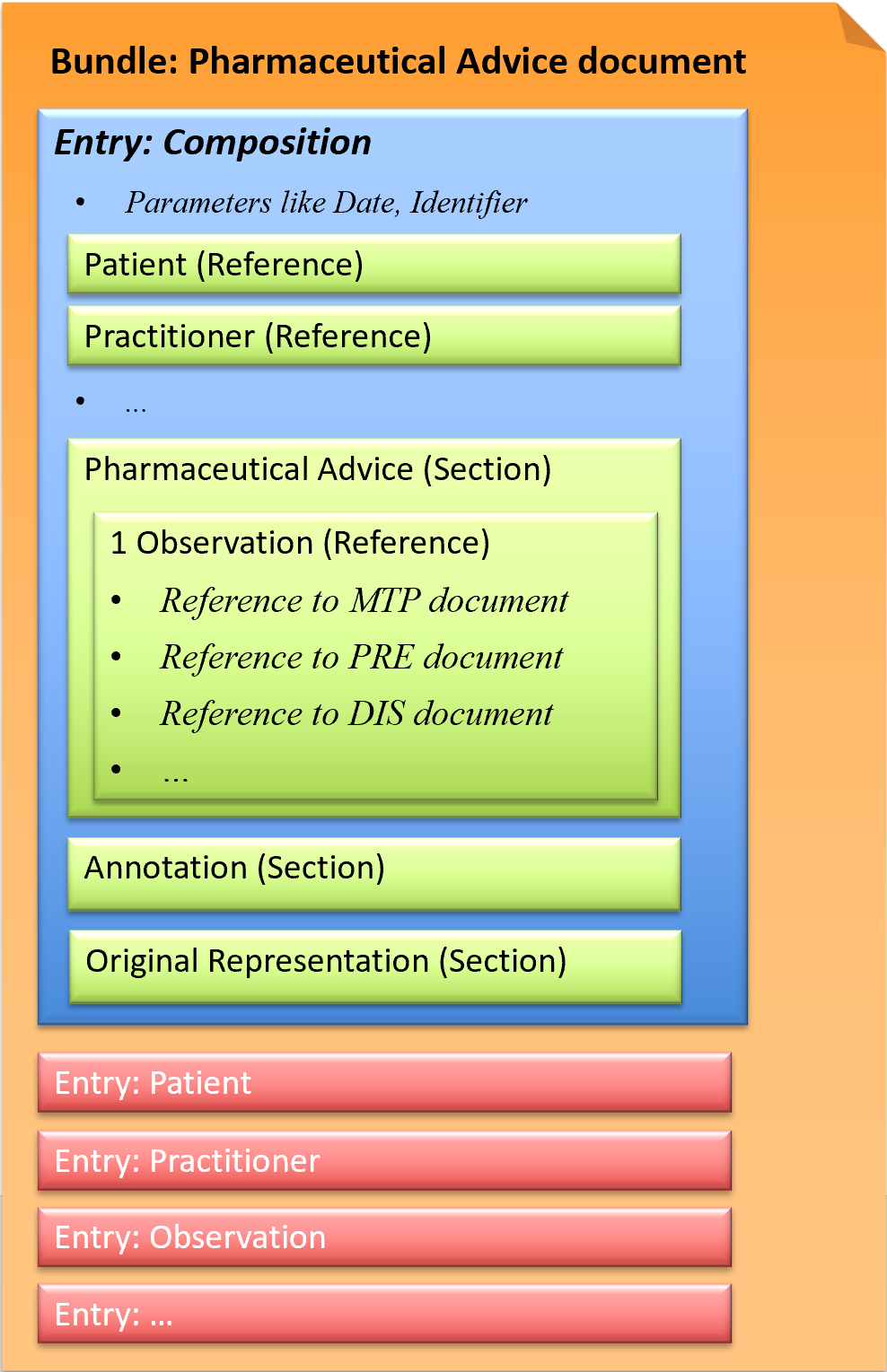 Fig.: Pharmaceutical Advice document
