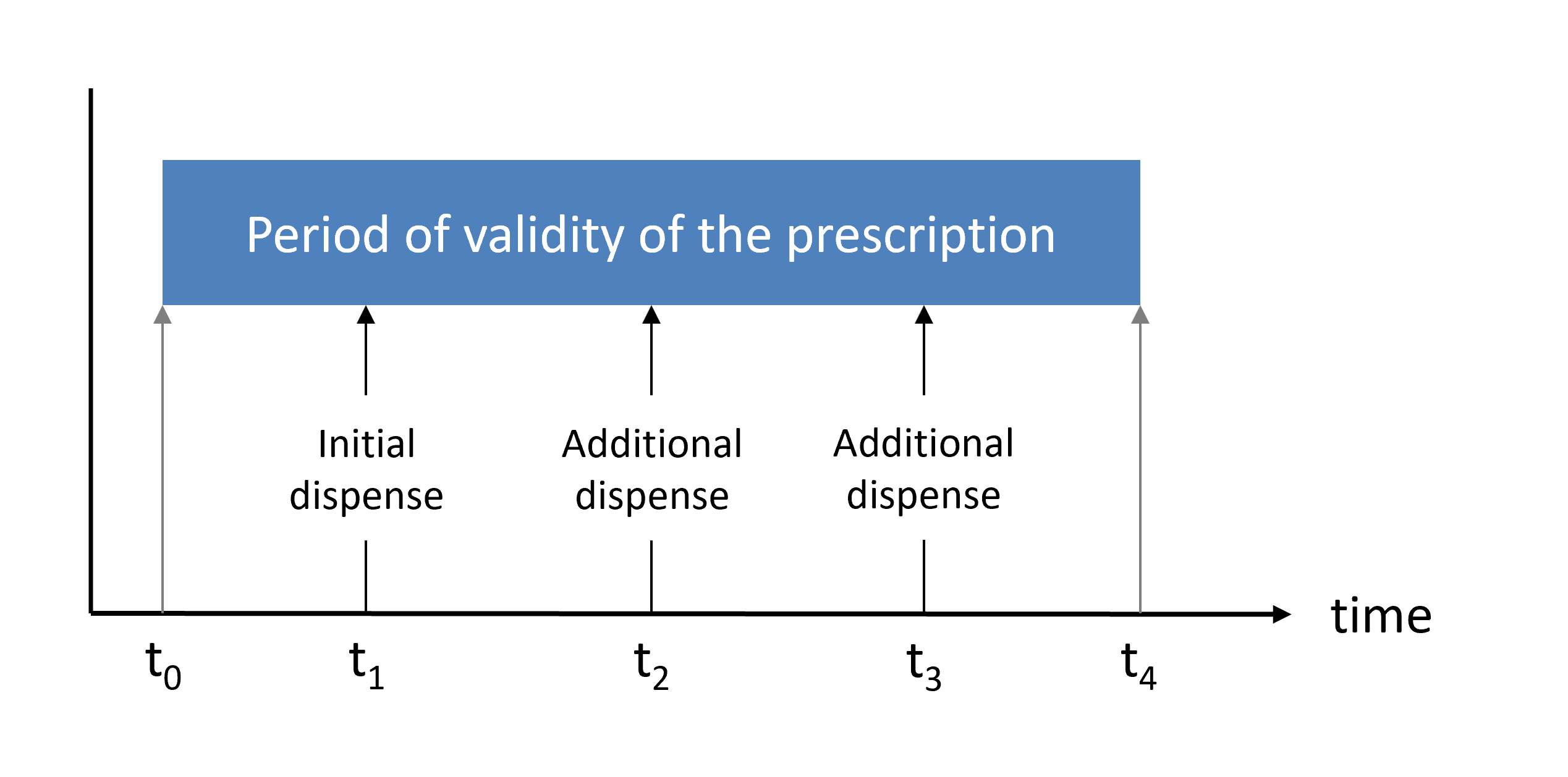 Fig.: Period of validity (blue) and number of repeats (t2/t3)