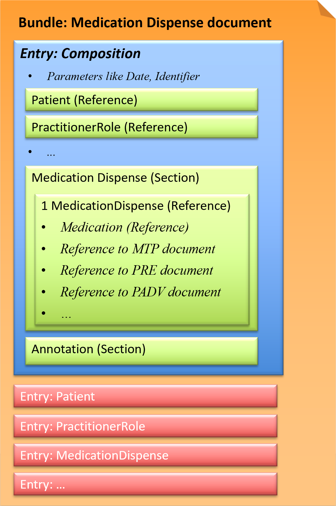 Fig.: Medication Dispense document