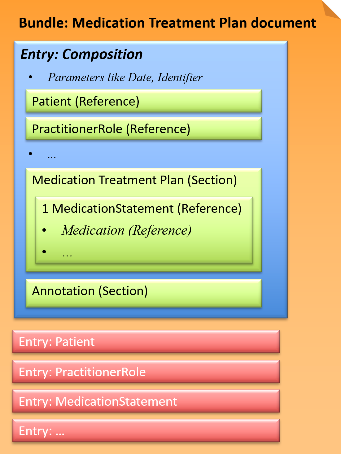 Fig.: Medication Treatment Plan document