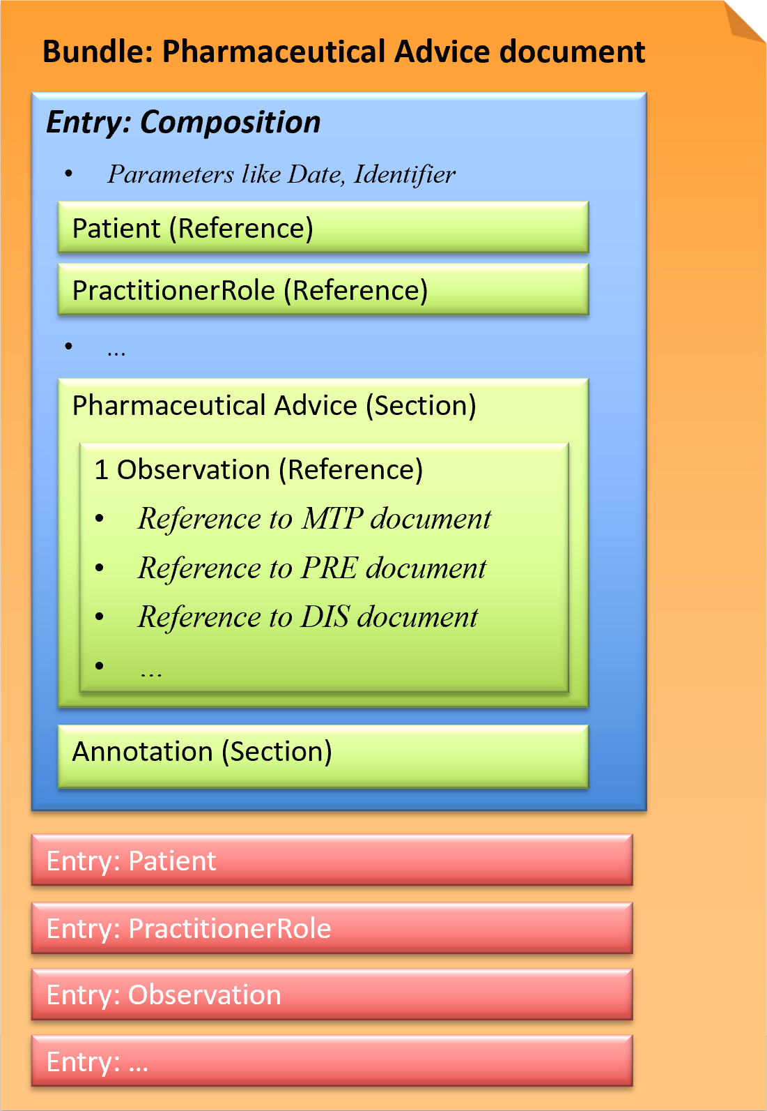 Fig.: Pharmaceutical Advice document