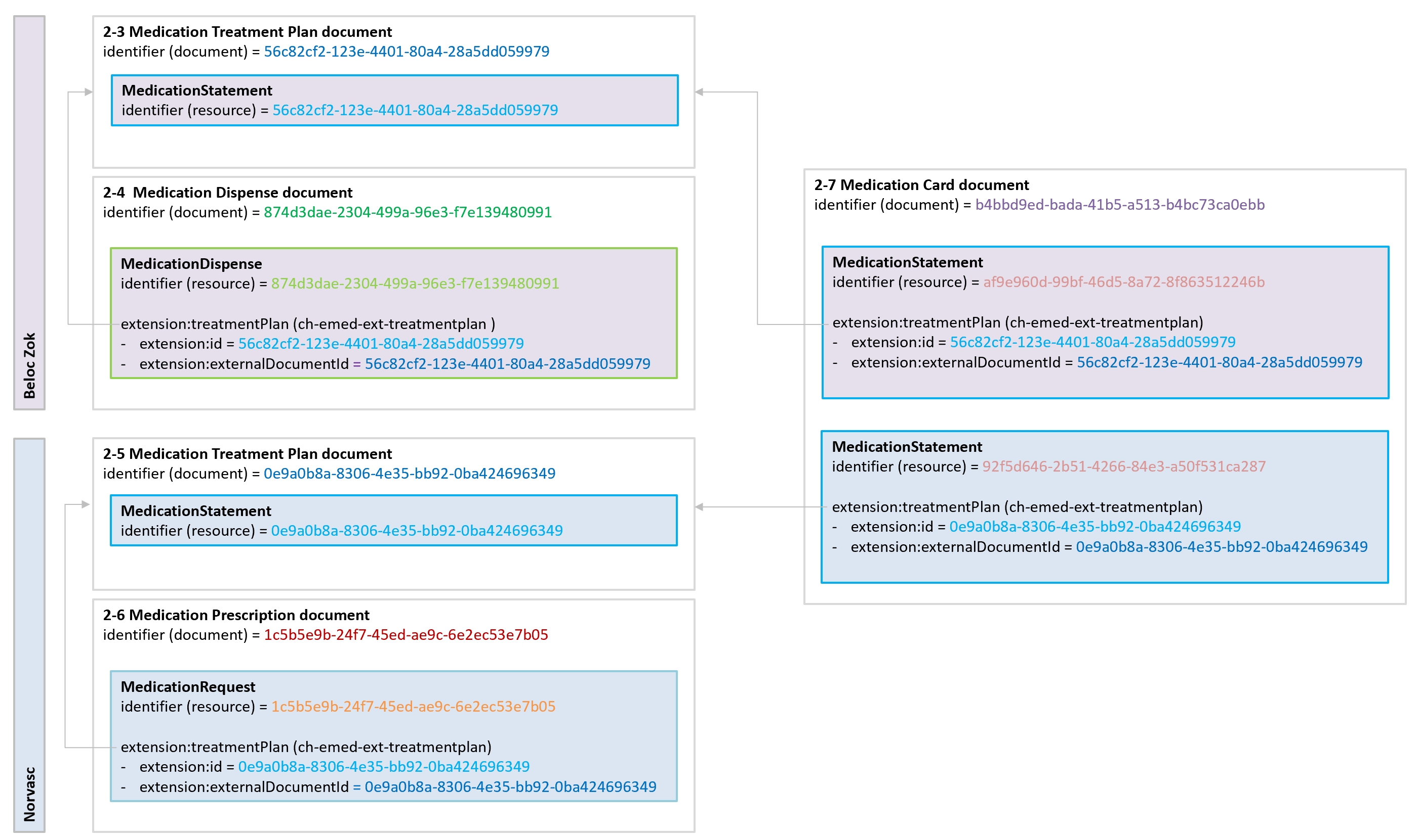 Fig.: Schematic overview of the relationship between the documents from the use case.