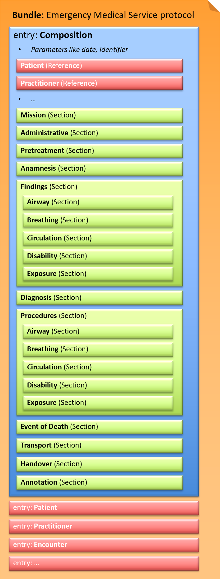 Fig.: Schematic document structure for CH EMS