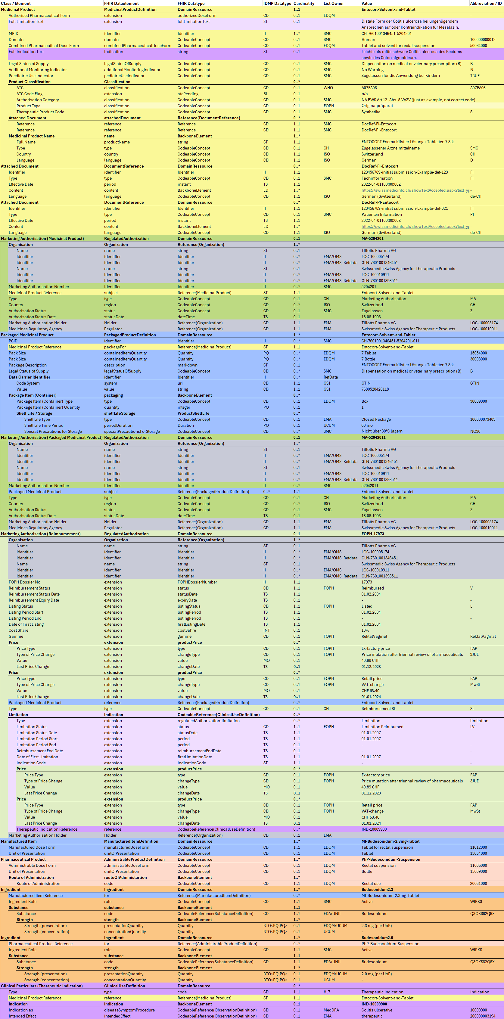 Fig. 1: IDMP Datamodel - Entocort