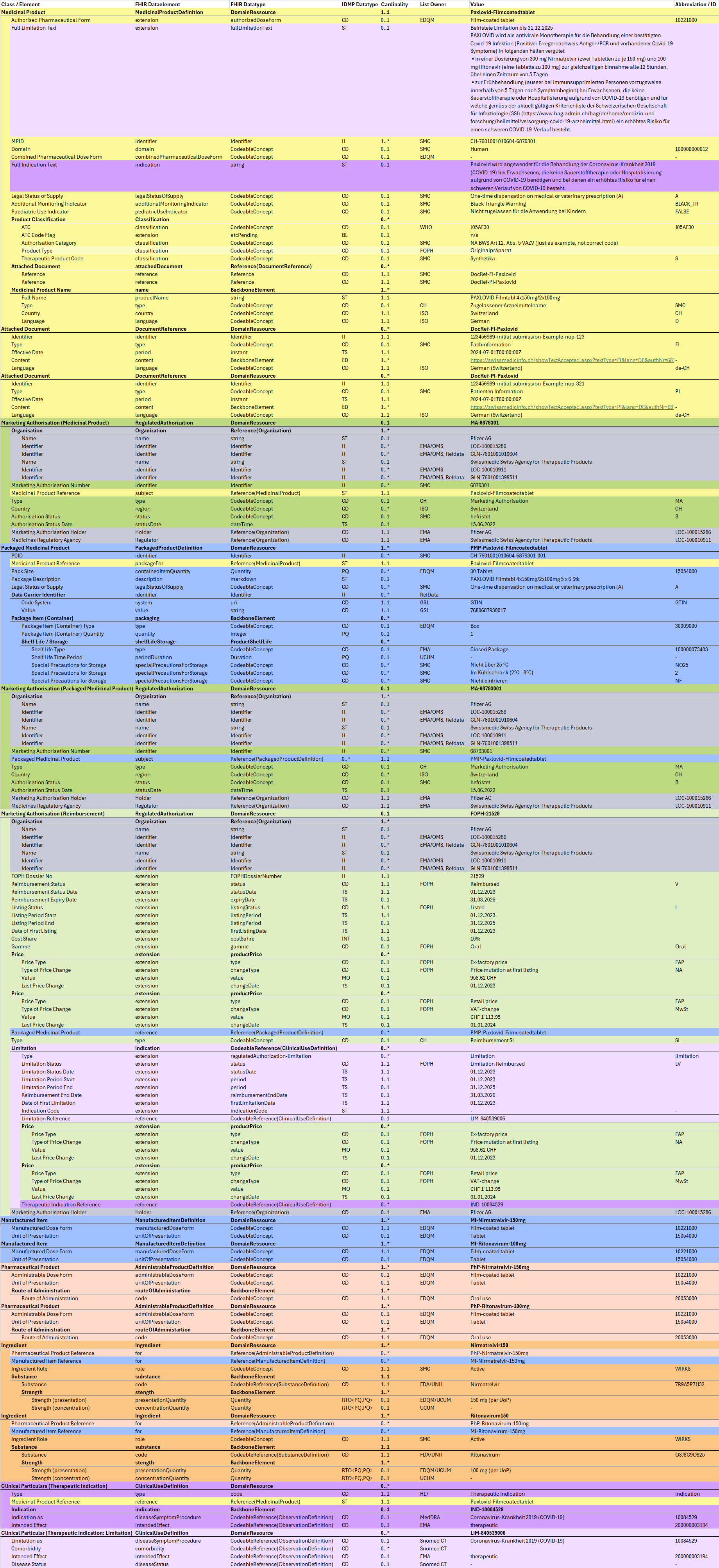 Fig. 1: IDMP Datamodel - Paxlovid