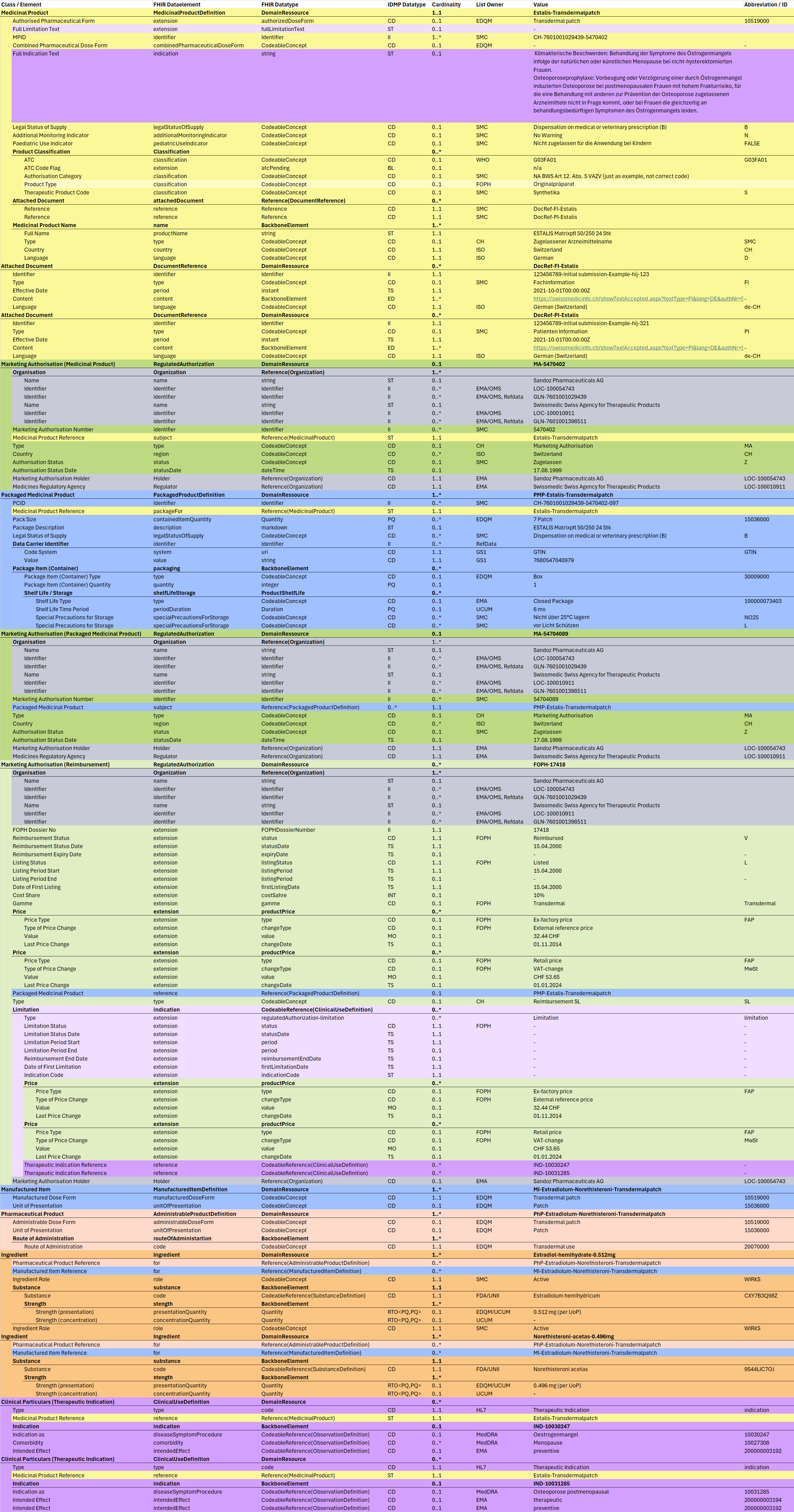 Fig. 1: IDMP Datamodel - Estalis