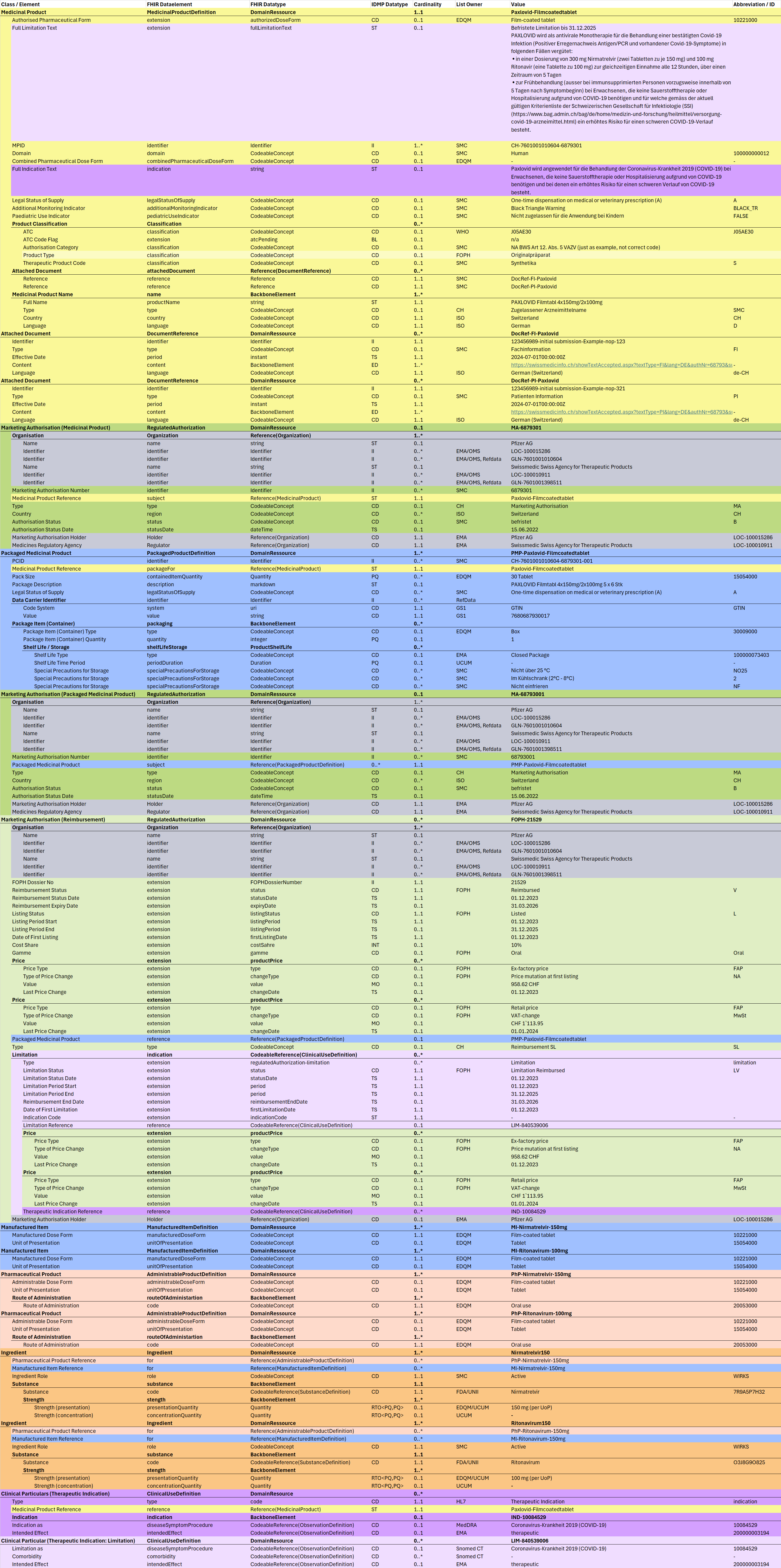 Fig. 1: IDMP Datamodel - Paxlovid