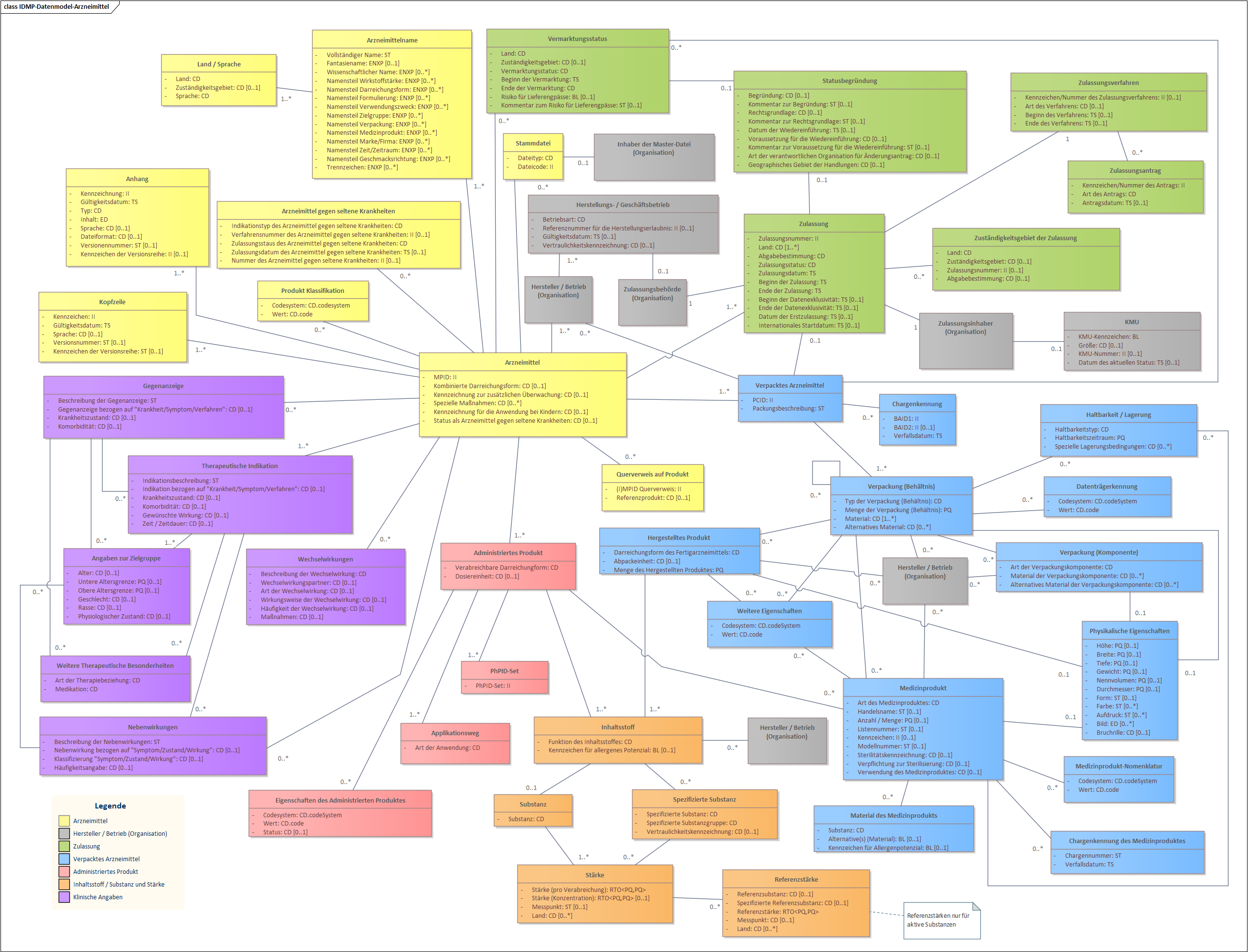 Fig. 3: IDMP Datamodel - Authorised Medicinal Products (German – Switzerland)