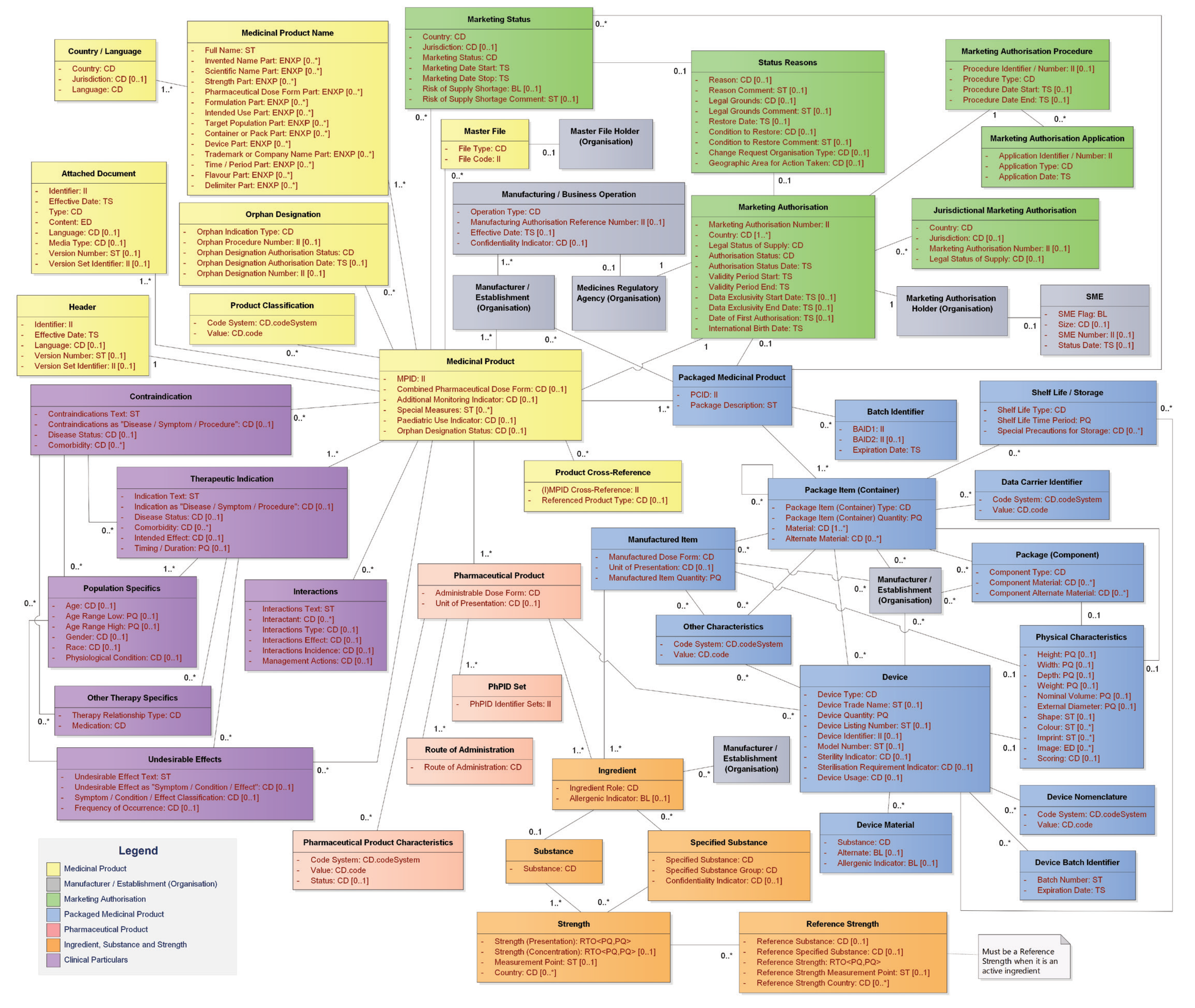 Fig. 2: IDMP Datamodel - Authorised Medicinal Products (English)
