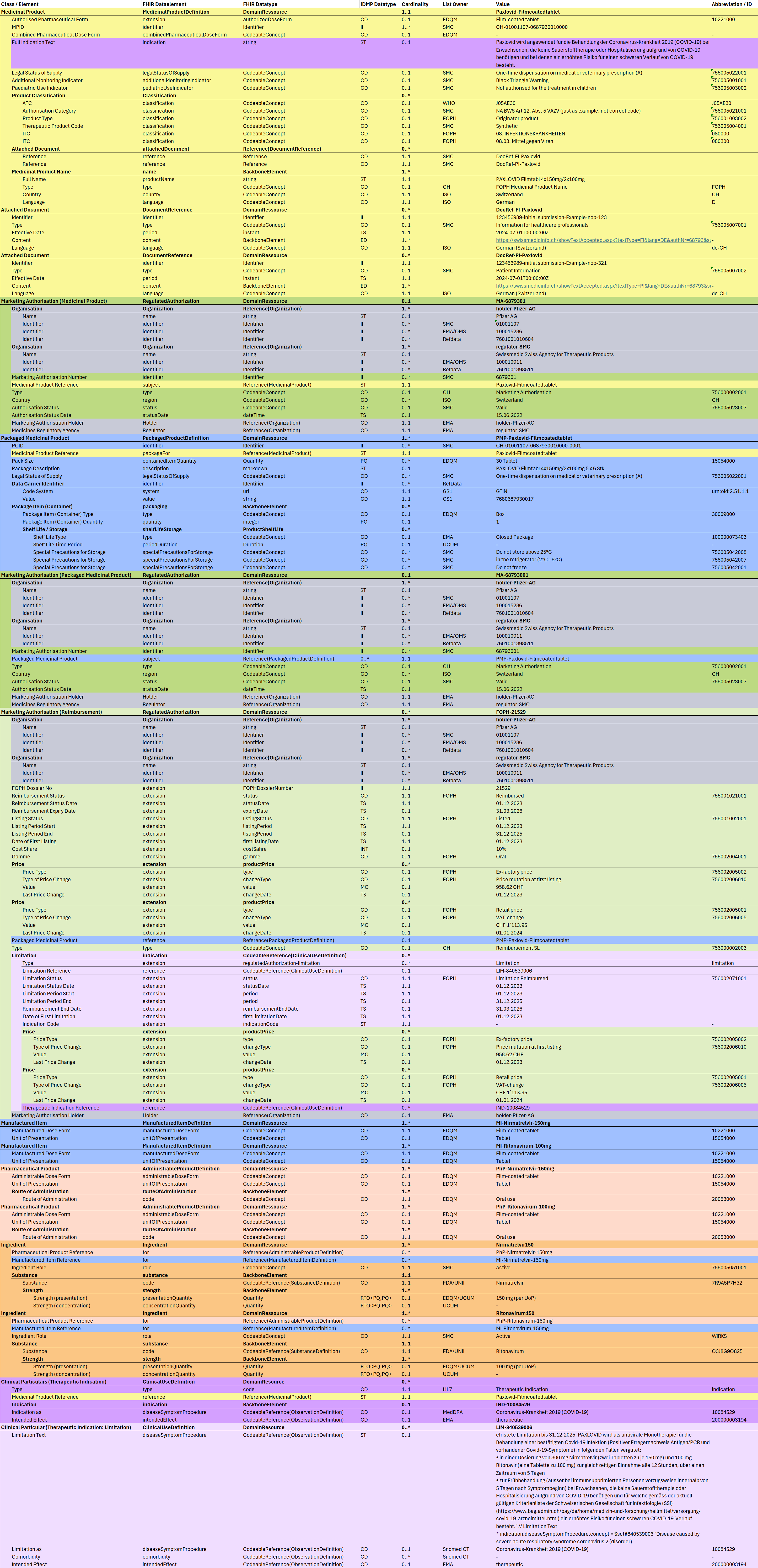 Fig. 1: IDMP Datamodel - Paxlovid