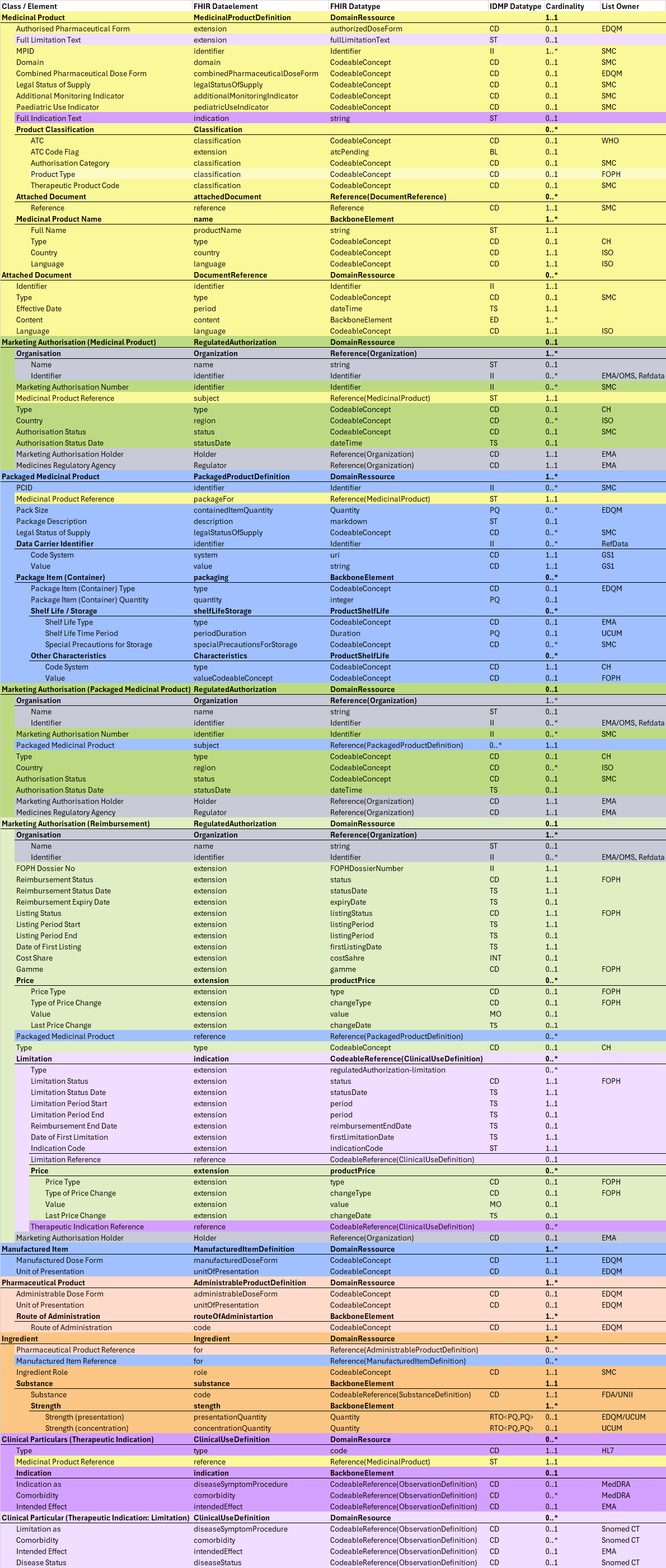 Fig. 4: Bundle - Spezialitätenliste