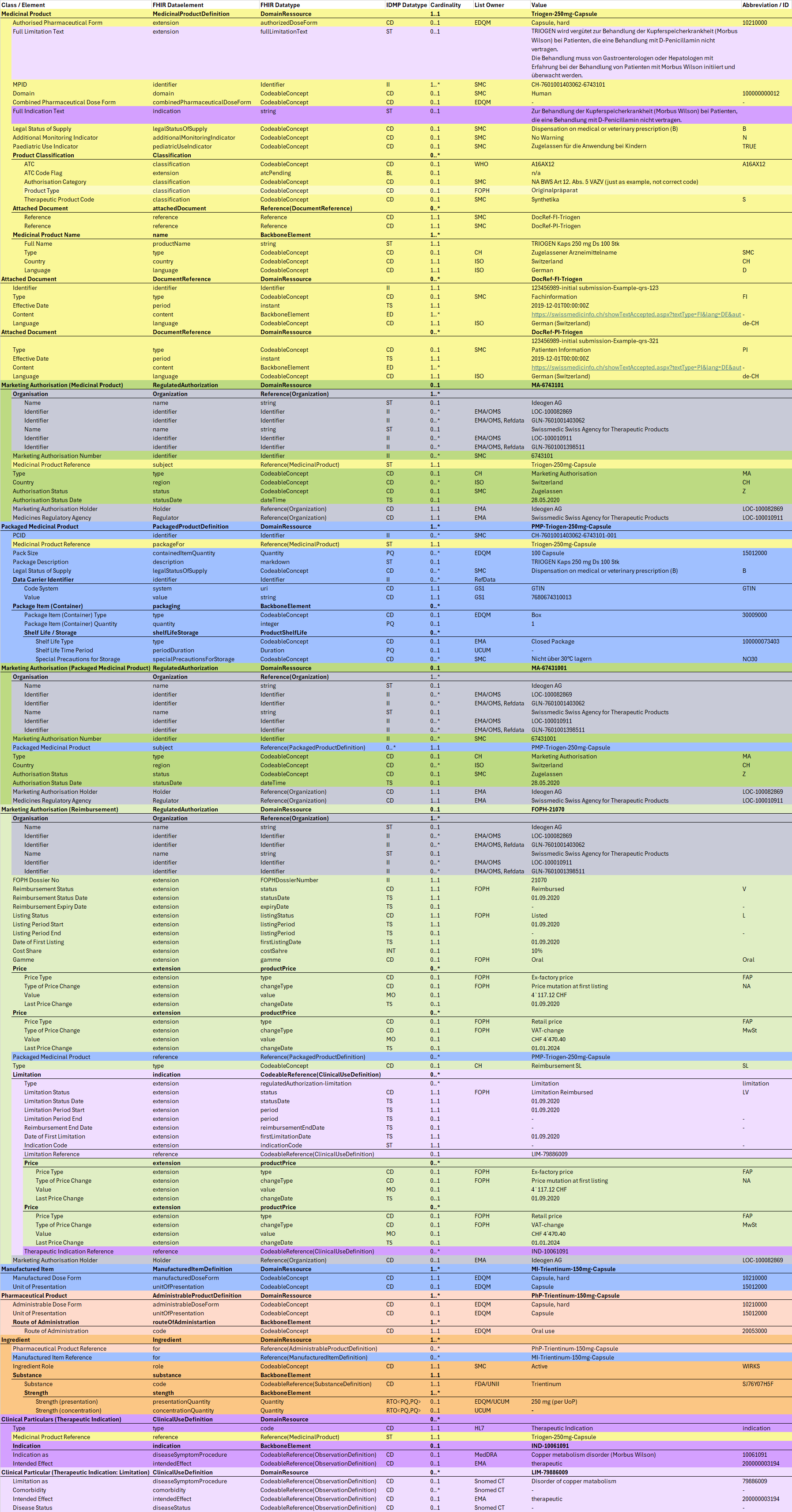 Fig. 1: IDMP Datamodel - Triogen