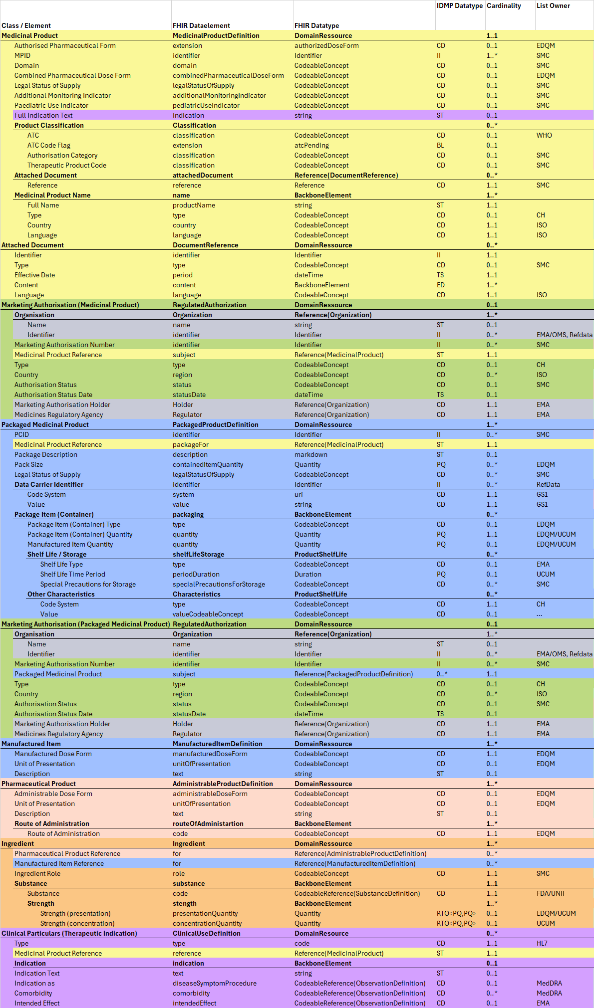 Fig. 3: Bundle - Authorised Medicinal Products