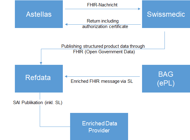 Fig. 2: Data Pipeline