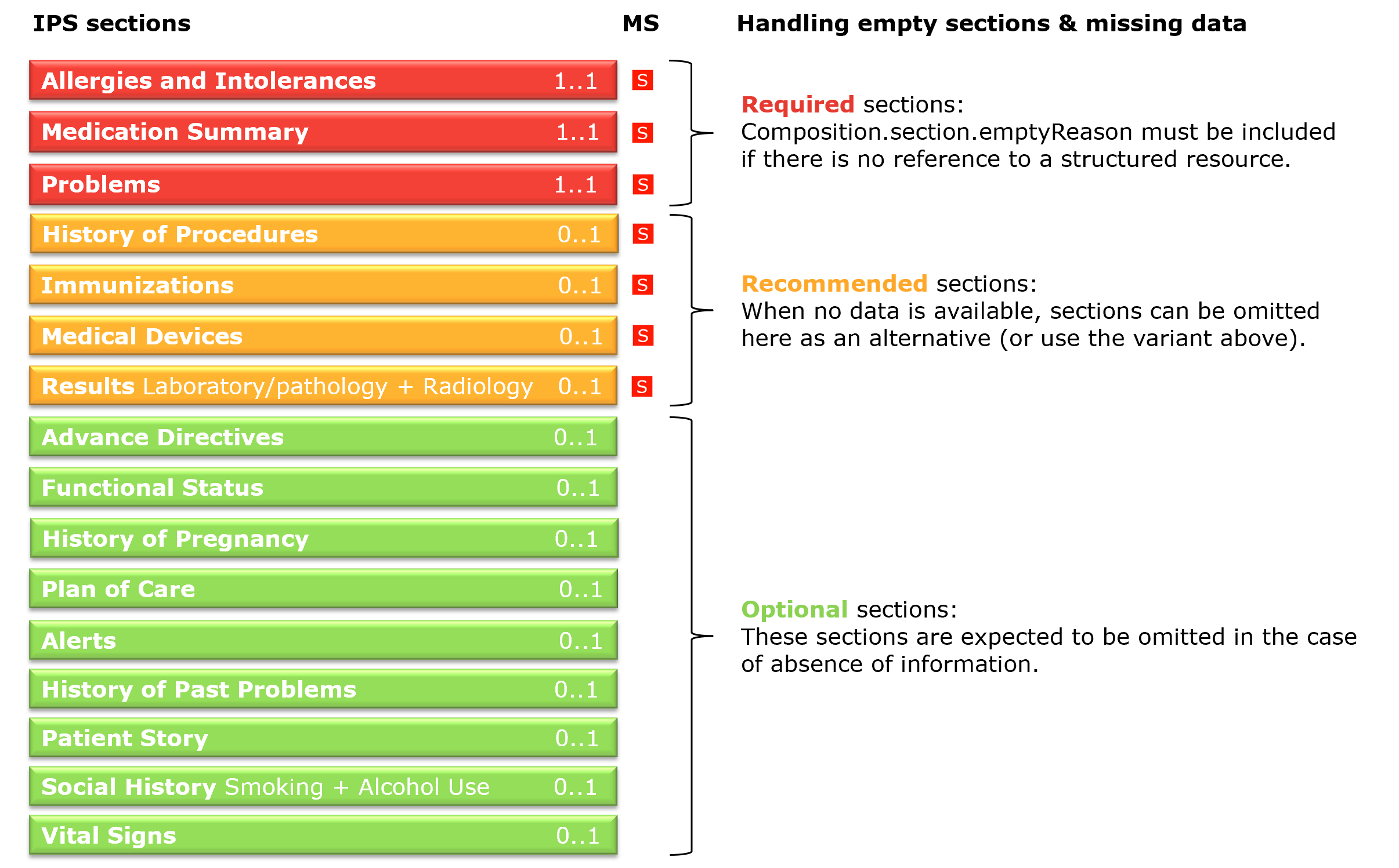 Fig. 2: Summary illustration of some principles for the sections