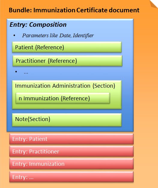 Fig.: Immunization Certificate document