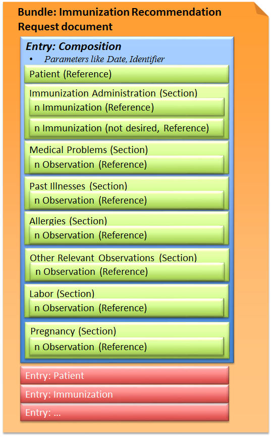 Fig.: Immunization Recommendation Request document
