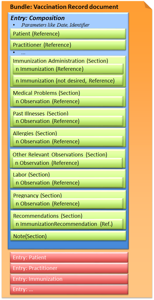 Fig.: Vaccination Record document